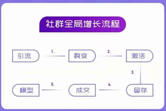 社群增长成交实战操盘手课程，引流裂变激活成交全流程