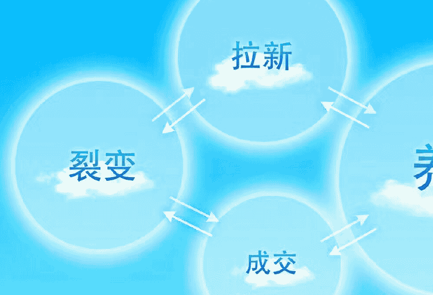 如何打造最赚米的赚米互联网牧场模型